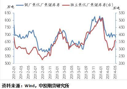 圖表6鋼廠焦化廠及獨立焦化廠焦煤庫存情況