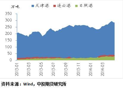 圖表7主要港口焦炭庫存情況