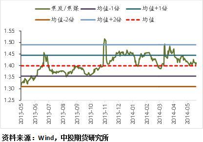 圖表3焦煤焦炭期貨比值運行區間