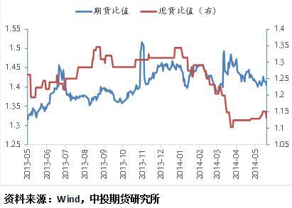 圖表4 焦煤焦炭期貨比值與現貨比值走勢對比