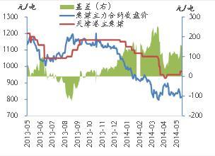 圖表1 焦煤期現價差走勢
