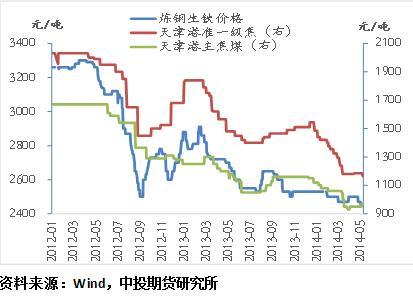 圖表5生鐵及焦煤焦炭現貨價格走勢對比