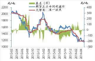 圖表2 焦炭期現價差走勢