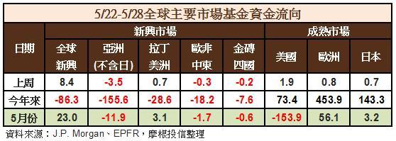 資金流向