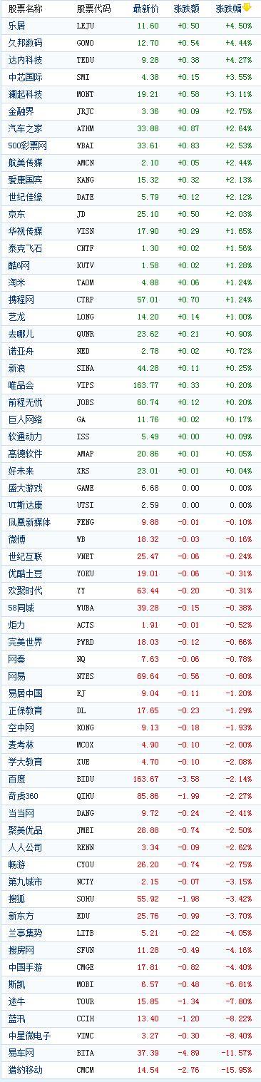 中國概念股周二收盤漲跌互現獵豹大跌16%