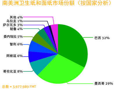 南美洲衛生紙和面紙市場份額（按國家分析）