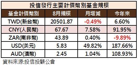 國內投信發行基金幣別