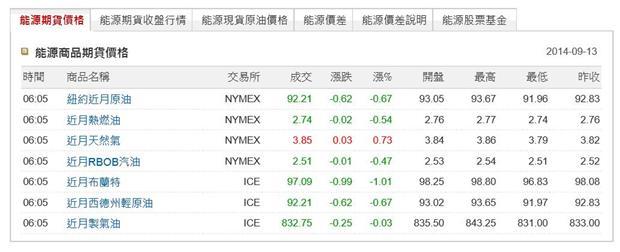 圖一：能源期貨價格報價表，由鉅亨網首頁期貨項點入