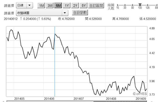 圖四：國際天然氣價格日曲線圖，鉅亨網期貨