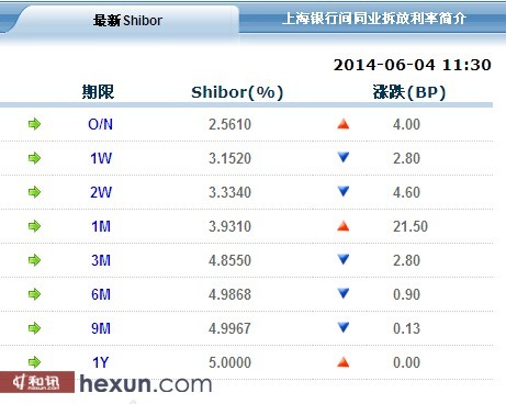 6月4日shibor
