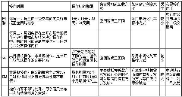 SLO與SLF及央行公開市場回購的區別 