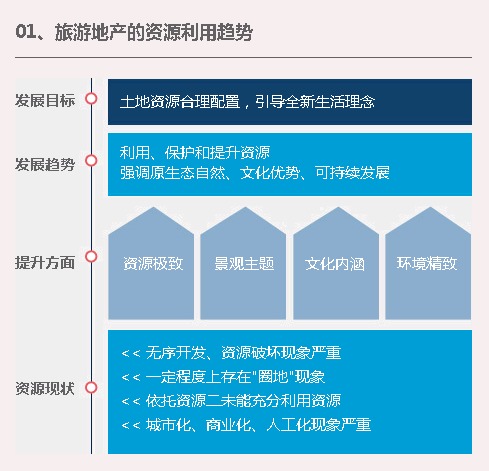 新型城鎮化下，旅遊地產如何創新發展