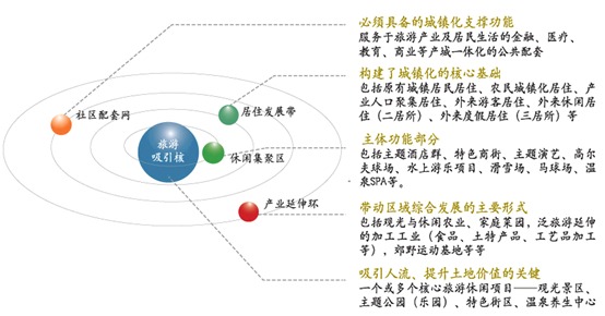 新型城鎮化下，旅遊地產如何創新發展