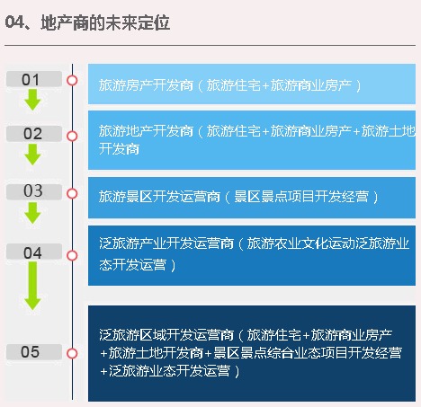 新型城鎮化下，旅遊地產如何創新發展
