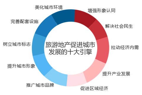 新型城鎮化下，旅遊地產如何創新發展