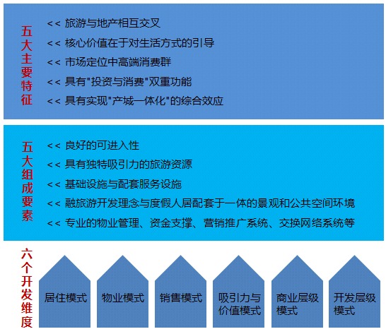 新型城鎮化下，旅遊地產如何創新發展