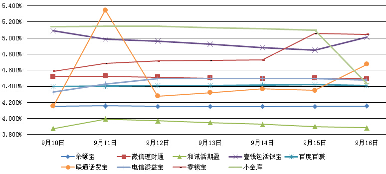 　　主要互聯網理財產品七日年化收益率走勢圖