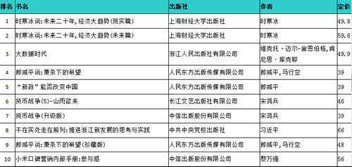 北京開卷8月經管榜發布