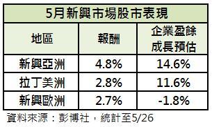 新興市場股市
