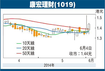 康宏理財