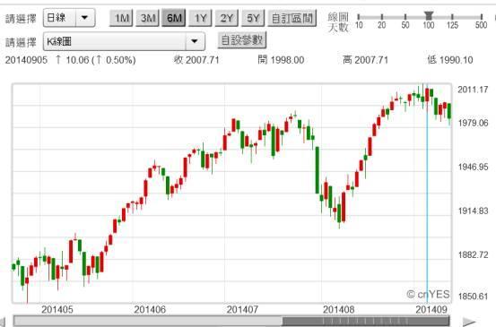 (圖一：美股S&P500股價指數日K線圖，鉅亨網指標)