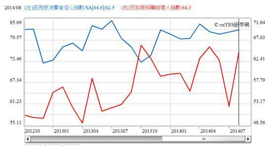 (圖七：美國經濟密西根信心及芝加哥採購經理人指數，鉅亨網指標)