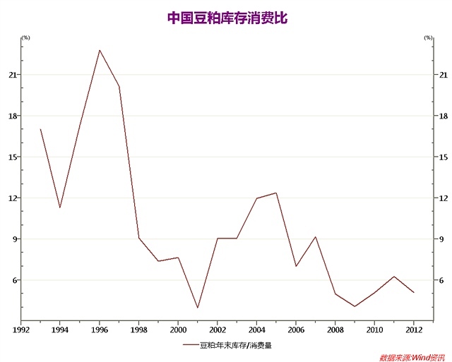 需求支撐 豆粕震盪偏強