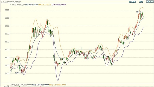 需求支撐 豆粕震盪偏強