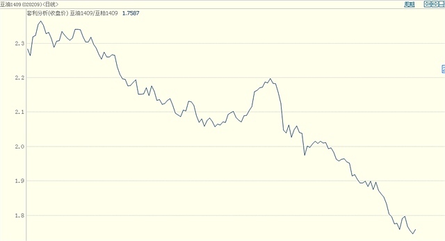 需求支撐 豆粕震盪偏強