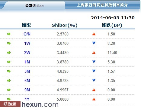 6月5日shibor