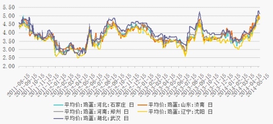 圖片3主產區雞蛋現貨價格走勢