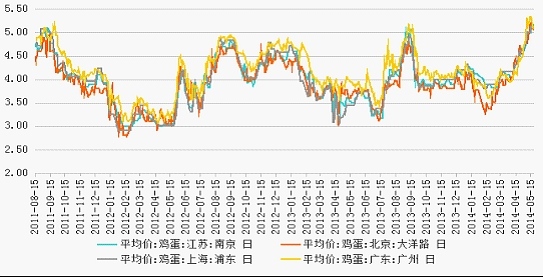 圖片4主銷區雞蛋價格走勢