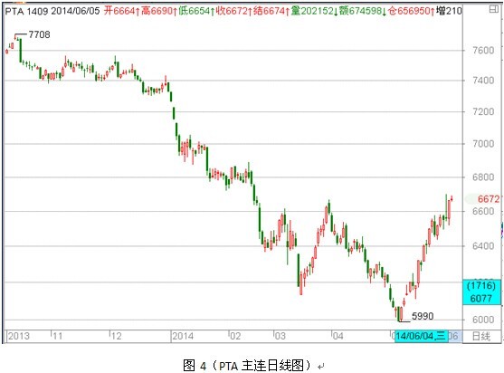 期貨大數據:石化產品走勢分化 pta、pvc持倉迥異