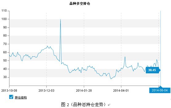 從圖2可以看出,6月4日市場多空持倉比例為38.45%,空頭占優勢。品種多空持倉比例在50下方止步,顯示市場整體上漲動力仍有欠缺。