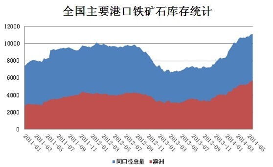綜上所述，我們認為6月份鐵礦石基本面依然偏弱，經前期深度下跌后雖不排除技術性反彈的可能性，但整體仍將延續下跌趨勢，短期看到650元一線，投資者可逢高沽空。
