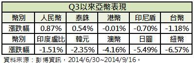 Q3以來亞幣表現