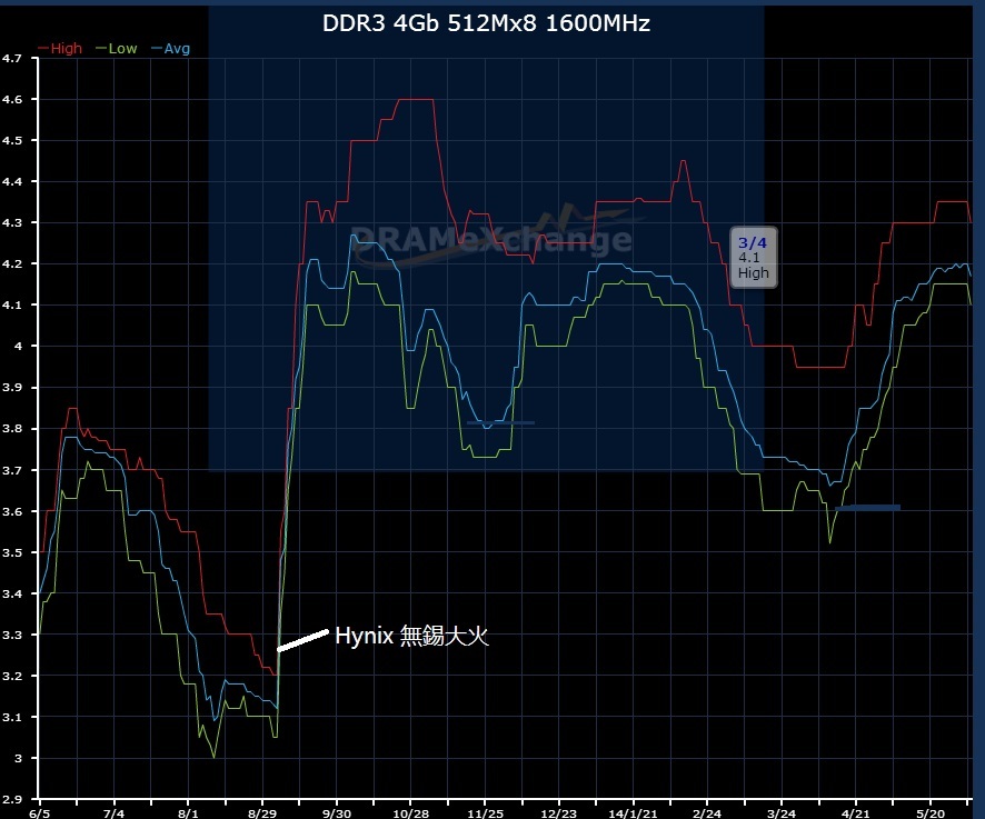 hynixfirespotprice20140605