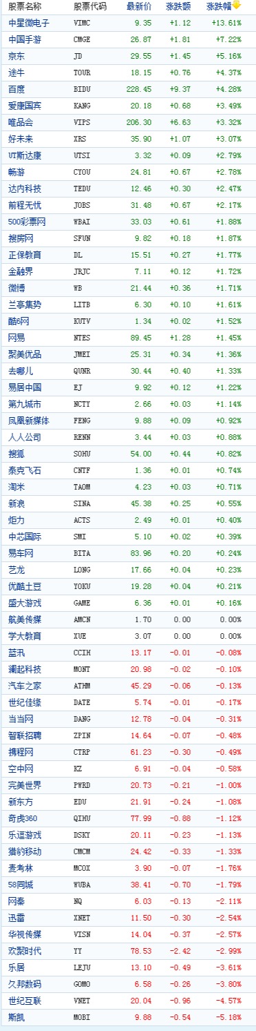 中國概念股周四收盤數據