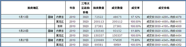 《油脂上下一千點》——大商所品種研究員評選