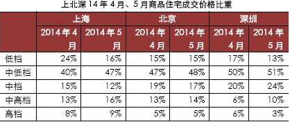 成交價格