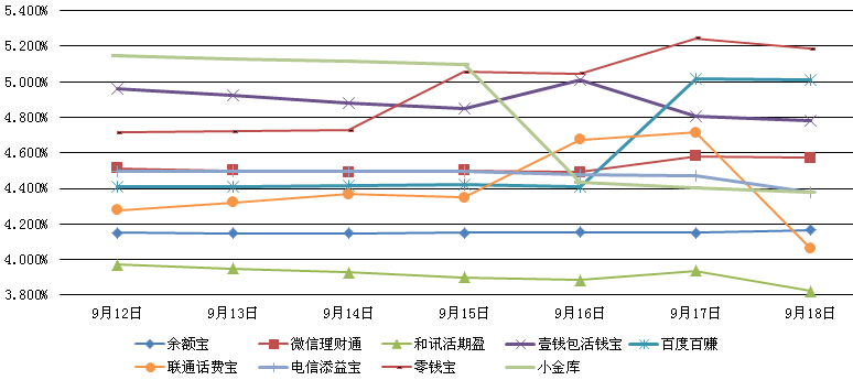 　　主要互聯網理財產品七日年化收益率走勢圖