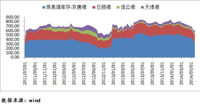 圖:焦煤四港口庫存