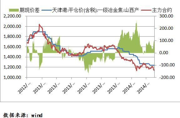 圖:焦炭期現價差結構圖