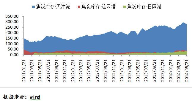 圖:焦炭三大港口庫存