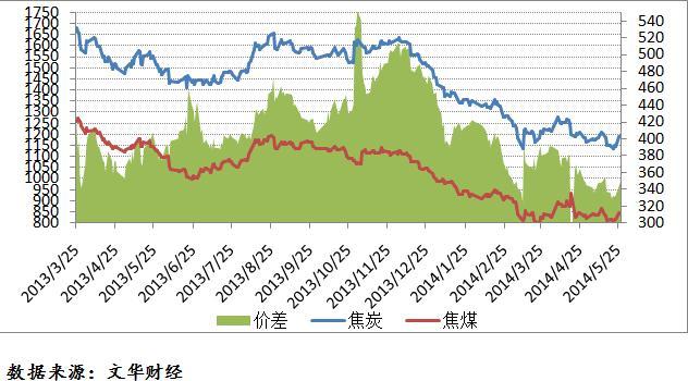 圖:煤焦主力價差