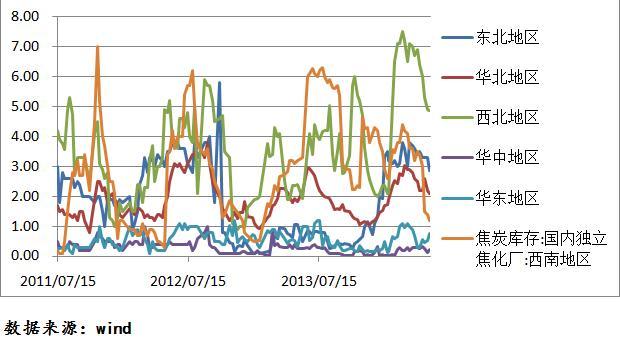 圖:國內獨立焦化廠焦炭分地區庫存