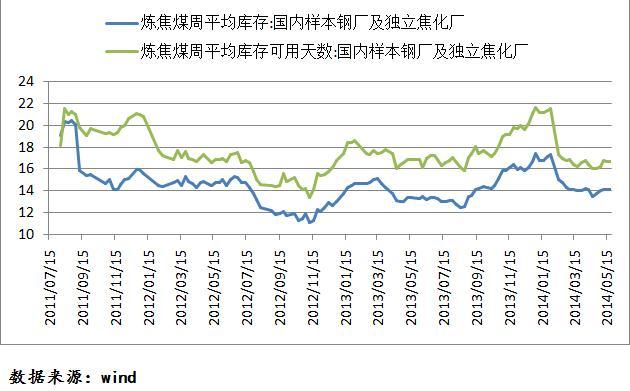 圖:國內樣本鋼廠及獨立焦化廠焦煤庫存