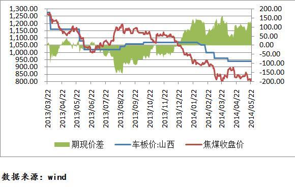 圖:焦煤期現價差結構圖