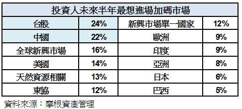 半年內最想加碼市場