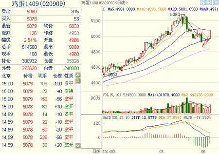 雞蛋期貨1409主力合約